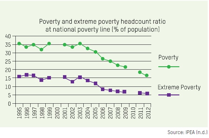 poverty line improvement