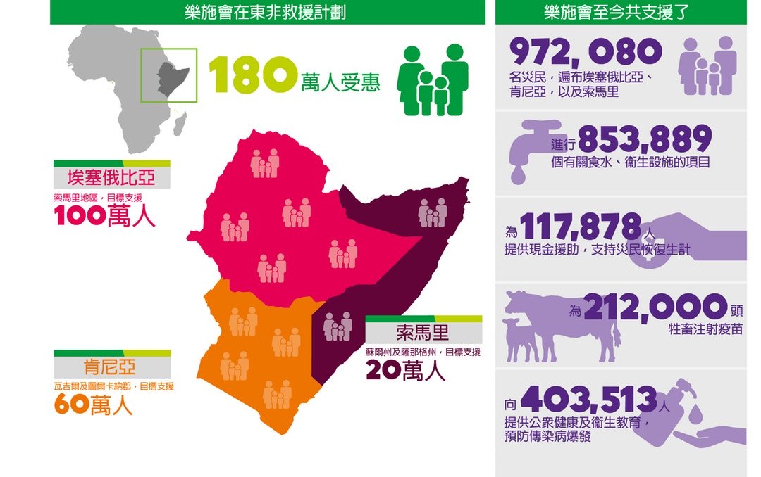 根據樂施會7月發佈的最新東非糧食危機的報告，非洲的乾旱危機仍不容樂觀。  Oxfam_works_HECA 樂施會提供 然而，樂施會就有一群人出現在最需要幫助的地區，獻身於人道主義工作。  樂施會相信，這些來自社區的力量，保障人道救援工作成功開展，在世界各地我們將資源和技能，轉移到最需要援助的人手中。