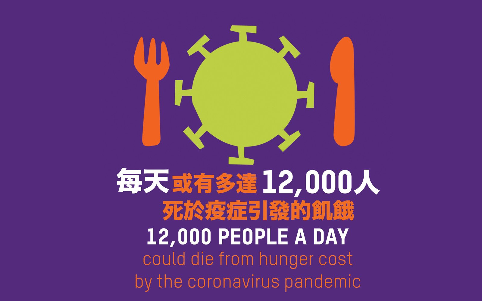 樂施會警告︰到今年底，全球每日或有多達12,000人因新冠肺炎而餓死，比遭病毒奪命的人數更多