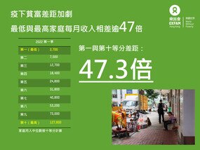 疫情加劇貧富懸殊  本港貧富差距擴大至逾47倍 - 圖像