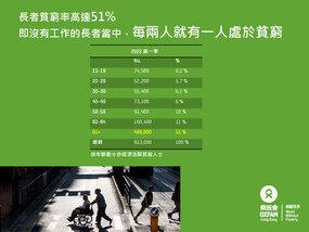 疫情加劇貧富懸殊  本港貧富差距擴大至逾47倍 - 圖像