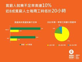 疫情加劇貧富懸殊  本港貧富差距擴大至逾47倍 - 圖像