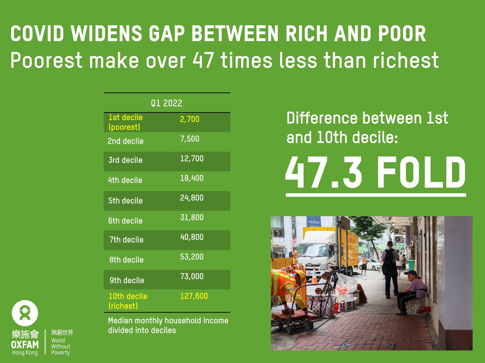 Image of Poorest make over 47 times less than richest in Hong Kong as COVID widens gap between rich and poor  