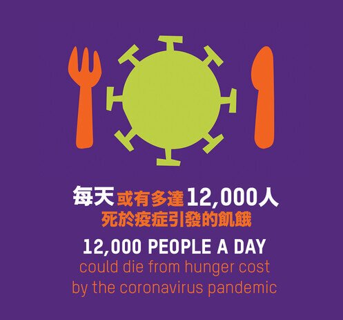 樂施會警告︰到今年底,全球每日或有多達12,000人因新冠肺炎而餓死,比遭病毒奪命的人數更多 - 圖像