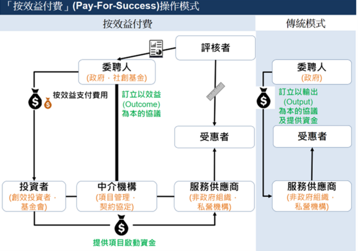 甚麼是「按效益付費」計劃？