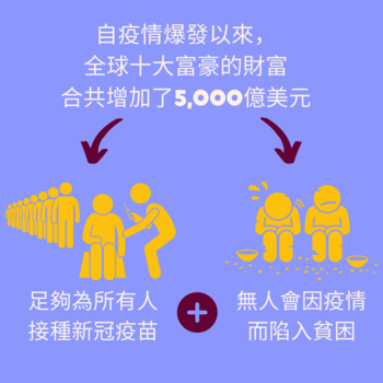 自疫情爆發以來， 全球十大富豪的財富 合共增加了5,000億美元，這筆金融足夠為所有人 接種新冠疫苗，且沒有人會因此而陷入貧困。