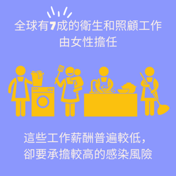 全球有7成的衛生和照顧工作由女性擔任，這些工作薪酬普遍較低， 卻要承擔較高的感染風險。