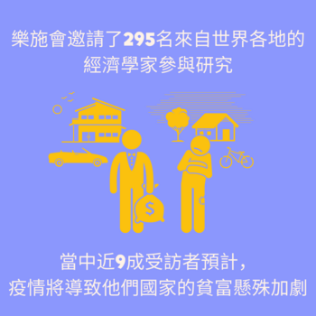 樂施會邀請了295名來自世界各地的 經濟學家參與研究，當中近9成受訪者預計， 疫情將導致他們國家的貧富懸殊加劇。